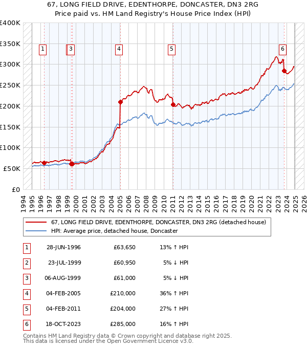 67, LONG FIELD DRIVE, EDENTHORPE, DONCASTER, DN3 2RG: Price paid vs HM Land Registry's House Price Index