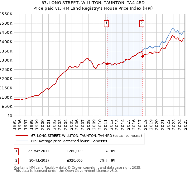 67, LONG STREET, WILLITON, TAUNTON, TA4 4RD: Price paid vs HM Land Registry's House Price Index