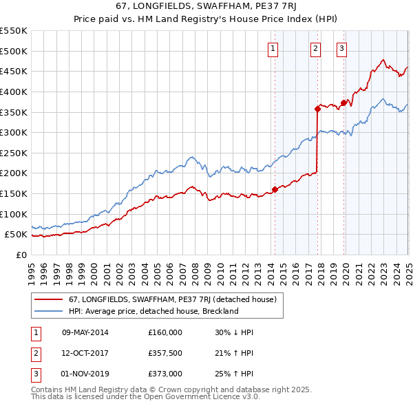 67, LONGFIELDS, SWAFFHAM, PE37 7RJ: Price paid vs HM Land Registry's House Price Index