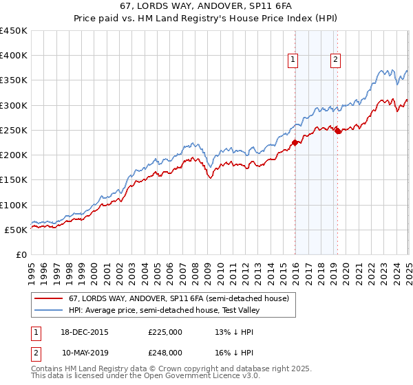 67, LORDS WAY, ANDOVER, SP11 6FA: Price paid vs HM Land Registry's House Price Index