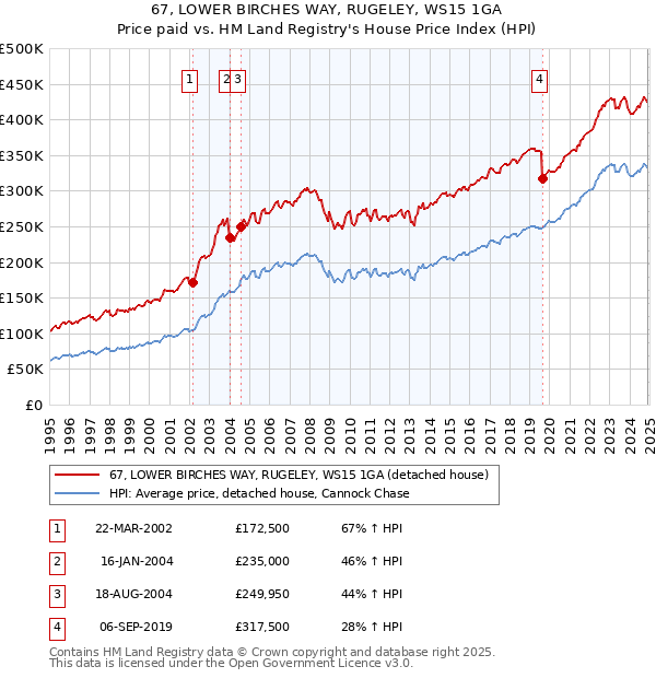 67, LOWER BIRCHES WAY, RUGELEY, WS15 1GA: Price paid vs HM Land Registry's House Price Index