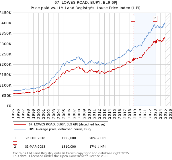 67, LOWES ROAD, BURY, BL9 6PJ: Price paid vs HM Land Registry's House Price Index