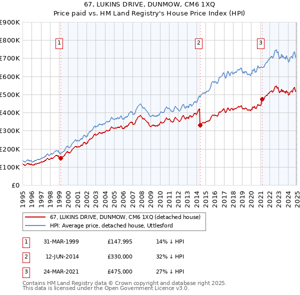 67, LUKINS DRIVE, DUNMOW, CM6 1XQ: Price paid vs HM Land Registry's House Price Index