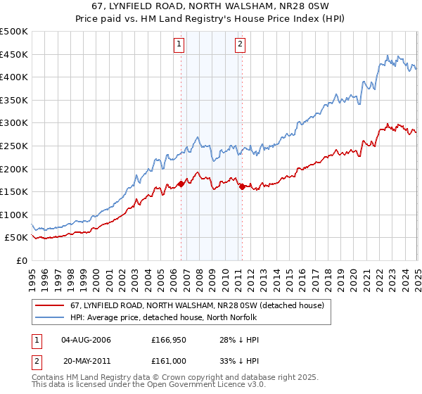 67, LYNFIELD ROAD, NORTH WALSHAM, NR28 0SW: Price paid vs HM Land Registry's House Price Index