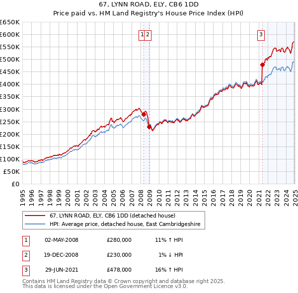 67, LYNN ROAD, ELY, CB6 1DD: Price paid vs HM Land Registry's House Price Index