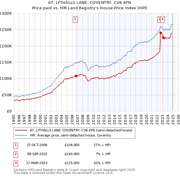 67, LYTHALLS LANE, COVENTRY, CV6 6FN: Price paid vs HM Land Registry's House Price Index