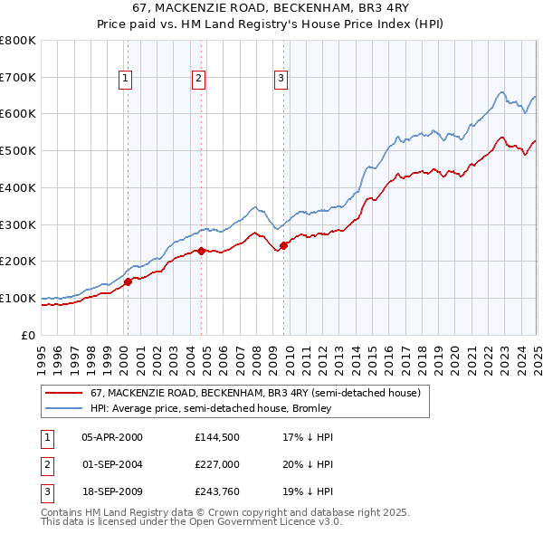 67, MACKENZIE ROAD, BECKENHAM, BR3 4RY: Price paid vs HM Land Registry's House Price Index