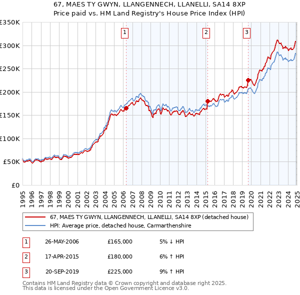 67, MAES TY GWYN, LLANGENNECH, LLANELLI, SA14 8XP: Price paid vs HM Land Registry's House Price Index