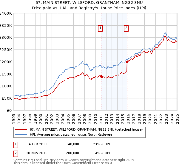 67, MAIN STREET, WILSFORD, GRANTHAM, NG32 3NU: Price paid vs HM Land Registry's House Price Index