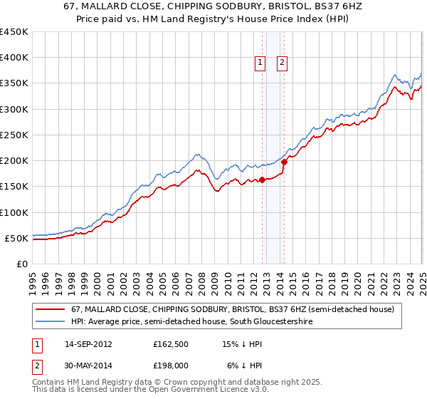 67, MALLARD CLOSE, CHIPPING SODBURY, BRISTOL, BS37 6HZ: Price paid vs HM Land Registry's House Price Index