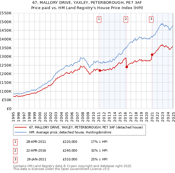 67, MALLORY DRIVE, YAXLEY, PETERBOROUGH, PE7 3AF: Price paid vs HM Land Registry's House Price Index
