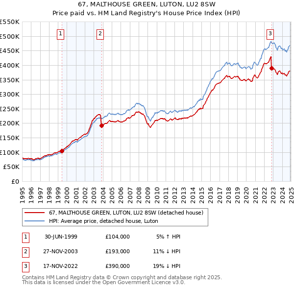 67, MALTHOUSE GREEN, LUTON, LU2 8SW: Price paid vs HM Land Registry's House Price Index