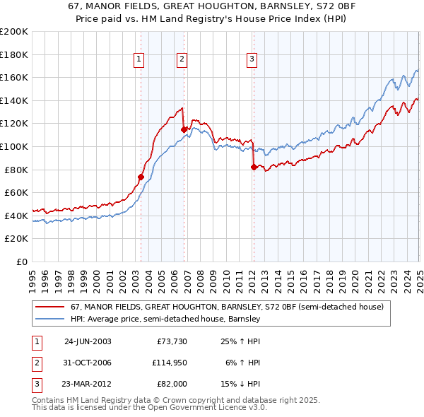 67, MANOR FIELDS, GREAT HOUGHTON, BARNSLEY, S72 0BF: Price paid vs HM Land Registry's House Price Index