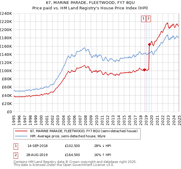 67, MARINE PARADE, FLEETWOOD, FY7 8QU: Price paid vs HM Land Registry's House Price Index