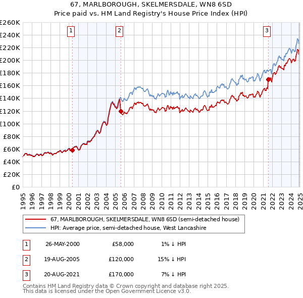 67, MARLBOROUGH, SKELMERSDALE, WN8 6SD: Price paid vs HM Land Registry's House Price Index