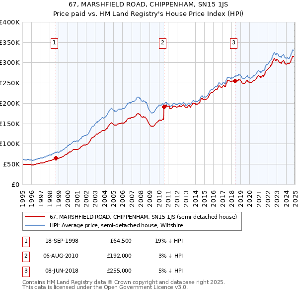 67, MARSHFIELD ROAD, CHIPPENHAM, SN15 1JS: Price paid vs HM Land Registry's House Price Index