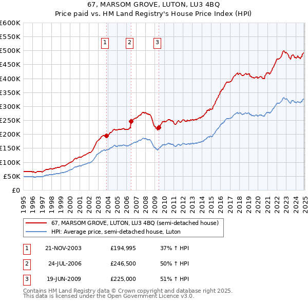 67, MARSOM GROVE, LUTON, LU3 4BQ: Price paid vs HM Land Registry's House Price Index