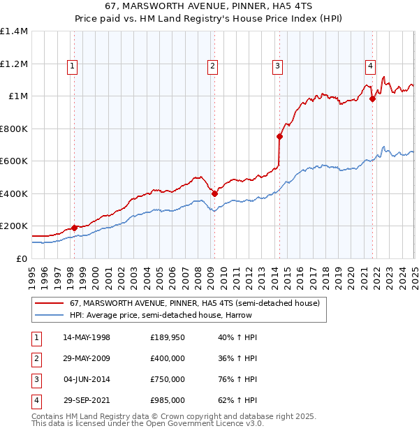 67, MARSWORTH AVENUE, PINNER, HA5 4TS: Price paid vs HM Land Registry's House Price Index
