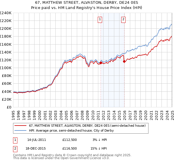 67, MATTHEW STREET, ALVASTON, DERBY, DE24 0ES: Price paid vs HM Land Registry's House Price Index