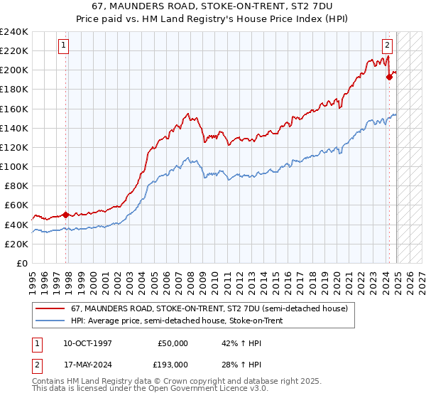 67, MAUNDERS ROAD, STOKE-ON-TRENT, ST2 7DU: Price paid vs HM Land Registry's House Price Index