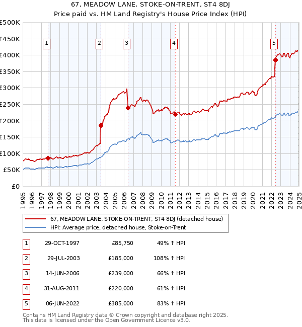 67, MEADOW LANE, STOKE-ON-TRENT, ST4 8DJ: Price paid vs HM Land Registry's House Price Index