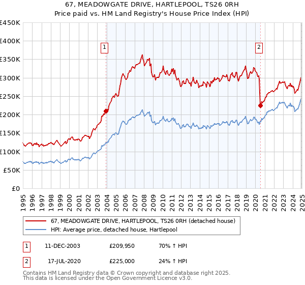 67, MEADOWGATE DRIVE, HARTLEPOOL, TS26 0RH: Price paid vs HM Land Registry's House Price Index