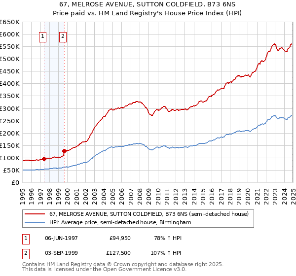 67, MELROSE AVENUE, SUTTON COLDFIELD, B73 6NS: Price paid vs HM Land Registry's House Price Index