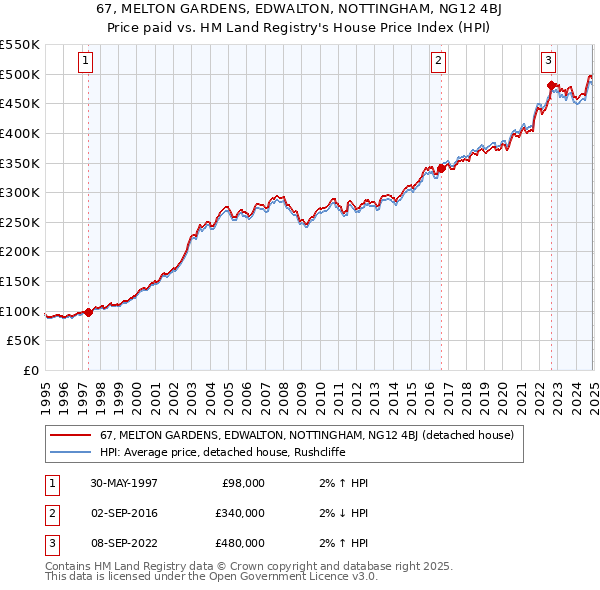 67, MELTON GARDENS, EDWALTON, NOTTINGHAM, NG12 4BJ: Price paid vs HM Land Registry's House Price Index