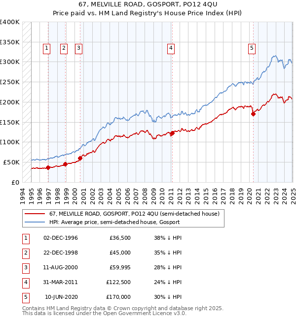 67, MELVILLE ROAD, GOSPORT, PO12 4QU: Price paid vs HM Land Registry's House Price Index
