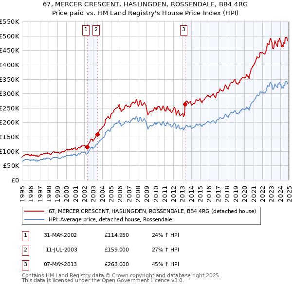 67, MERCER CRESCENT, HASLINGDEN, ROSSENDALE, BB4 4RG: Price paid vs HM Land Registry's House Price Index