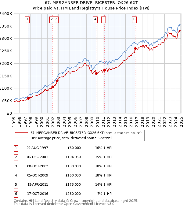 67, MERGANSER DRIVE, BICESTER, OX26 6XT: Price paid vs HM Land Registry's House Price Index