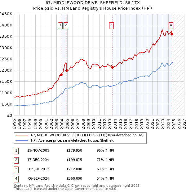 67, MIDDLEWOOD DRIVE, SHEFFIELD, S6 1TX: Price paid vs HM Land Registry's House Price Index