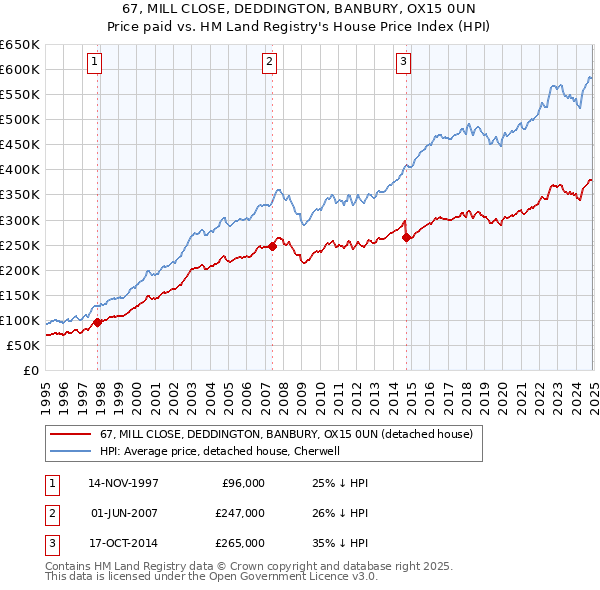 67, MILL CLOSE, DEDDINGTON, BANBURY, OX15 0UN: Price paid vs HM Land Registry's House Price Index