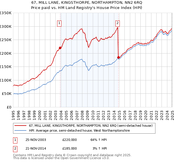 67, MILL LANE, KINGSTHORPE, NORTHAMPTON, NN2 6RQ: Price paid vs HM Land Registry's House Price Index