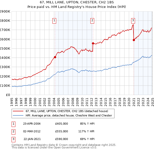 67, MILL LANE, UPTON, CHESTER, CH2 1BS: Price paid vs HM Land Registry's House Price Index