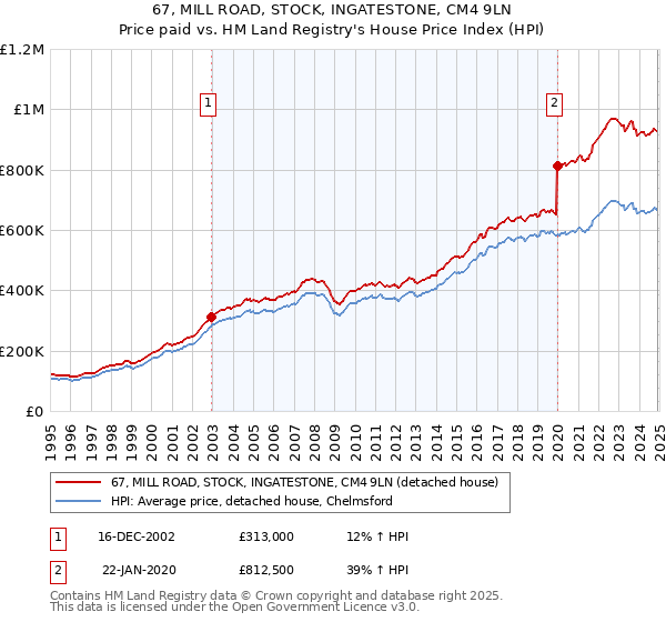 67, MILL ROAD, STOCK, INGATESTONE, CM4 9LN: Price paid vs HM Land Registry's House Price Index