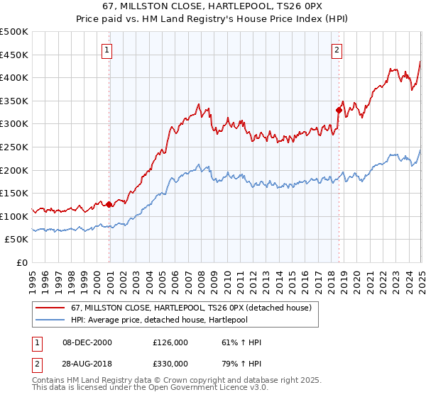 67, MILLSTON CLOSE, HARTLEPOOL, TS26 0PX: Price paid vs HM Land Registry's House Price Index