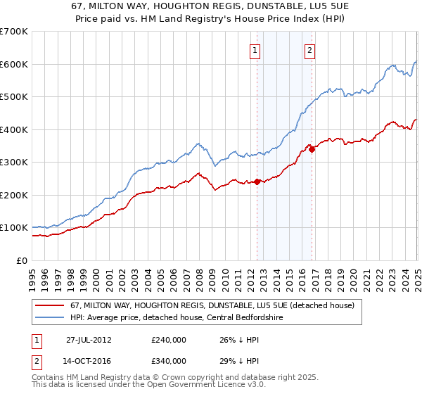 67, MILTON WAY, HOUGHTON REGIS, DUNSTABLE, LU5 5UE: Price paid vs HM Land Registry's House Price Index
