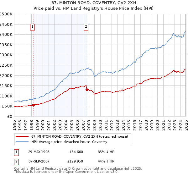 67, MINTON ROAD, COVENTRY, CV2 2XH: Price paid vs HM Land Registry's House Price Index