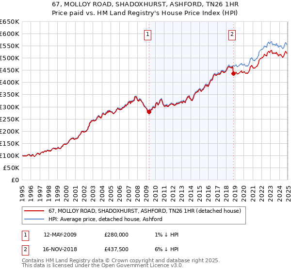 67, MOLLOY ROAD, SHADOXHURST, ASHFORD, TN26 1HR: Price paid vs HM Land Registry's House Price Index
