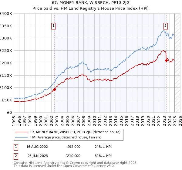 67, MONEY BANK, WISBECH, PE13 2JG: Price paid vs HM Land Registry's House Price Index