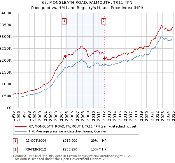 67, MONGLEATH ROAD, FALMOUTH, TR11 4PN: Price paid vs HM Land Registry's House Price Index