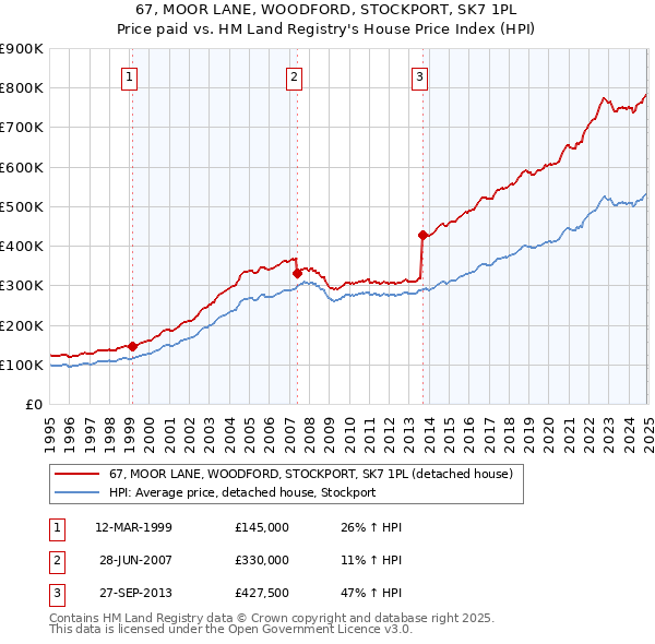 67, MOOR LANE, WOODFORD, STOCKPORT, SK7 1PL: Price paid vs HM Land Registry's House Price Index