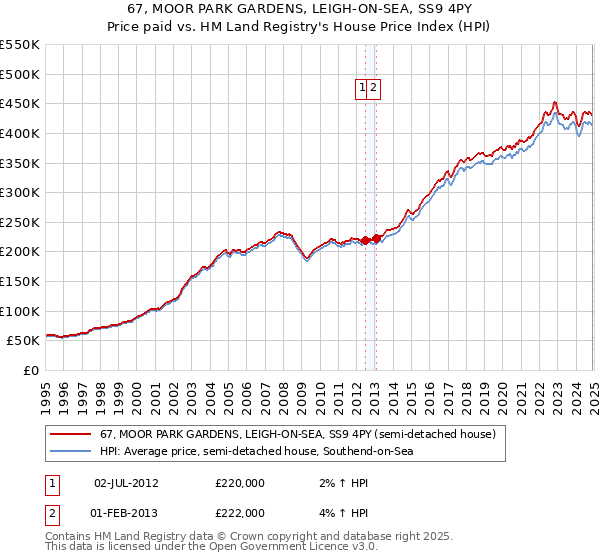 67, MOOR PARK GARDENS, LEIGH-ON-SEA, SS9 4PY: Price paid vs HM Land Registry's House Price Index