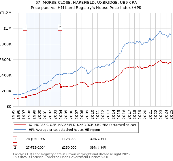 67, MORSE CLOSE, HAREFIELD, UXBRIDGE, UB9 6RA: Price paid vs HM Land Registry's House Price Index