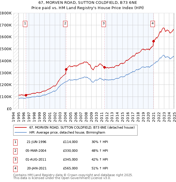 67, MORVEN ROAD, SUTTON COLDFIELD, B73 6NE: Price paid vs HM Land Registry's House Price Index