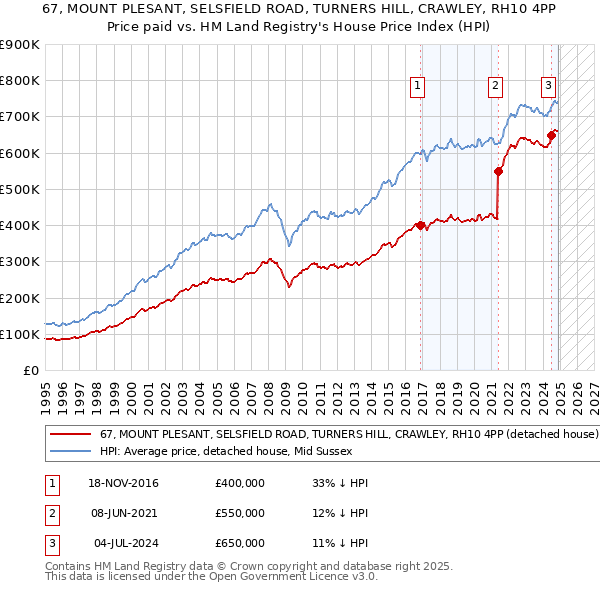 67, MOUNT PLESANT, SELSFIELD ROAD, TURNERS HILL, CRAWLEY, RH10 4PP: Price paid vs HM Land Registry's House Price Index
