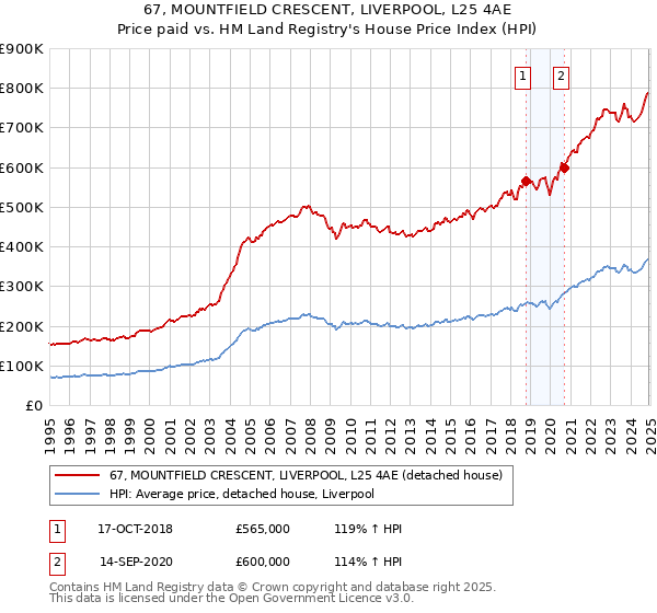 67, MOUNTFIELD CRESCENT, LIVERPOOL, L25 4AE: Price paid vs HM Land Registry's House Price Index