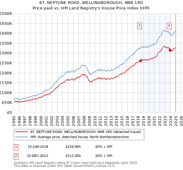 67, NEPTUNE ROAD, WELLINGBOROUGH, NN8 1RD: Price paid vs HM Land Registry's House Price Index