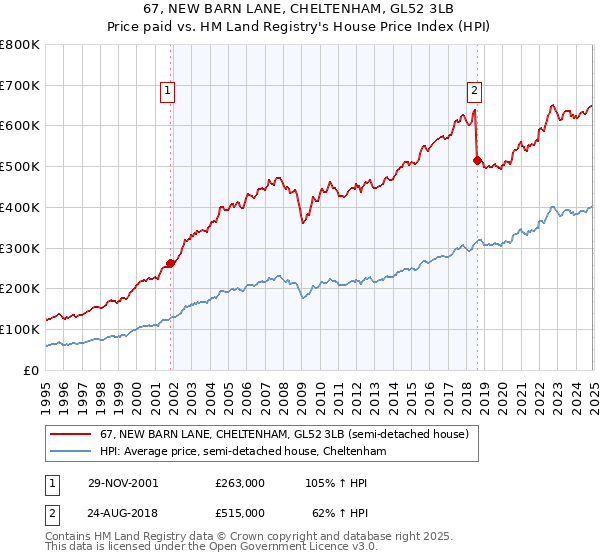 67, NEW BARN LANE, CHELTENHAM, GL52 3LB: Price paid vs HM Land Registry's House Price Index